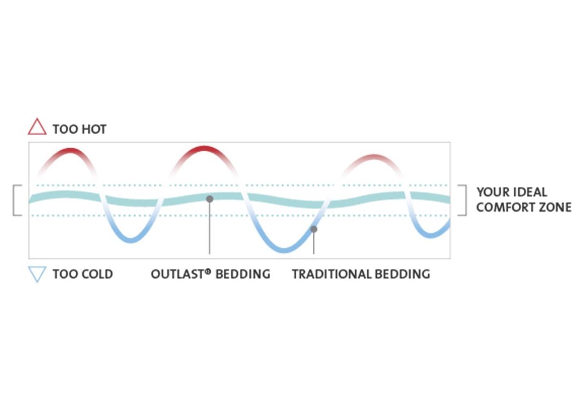 Outlast Temperature Regulating Mattress Pad - Full